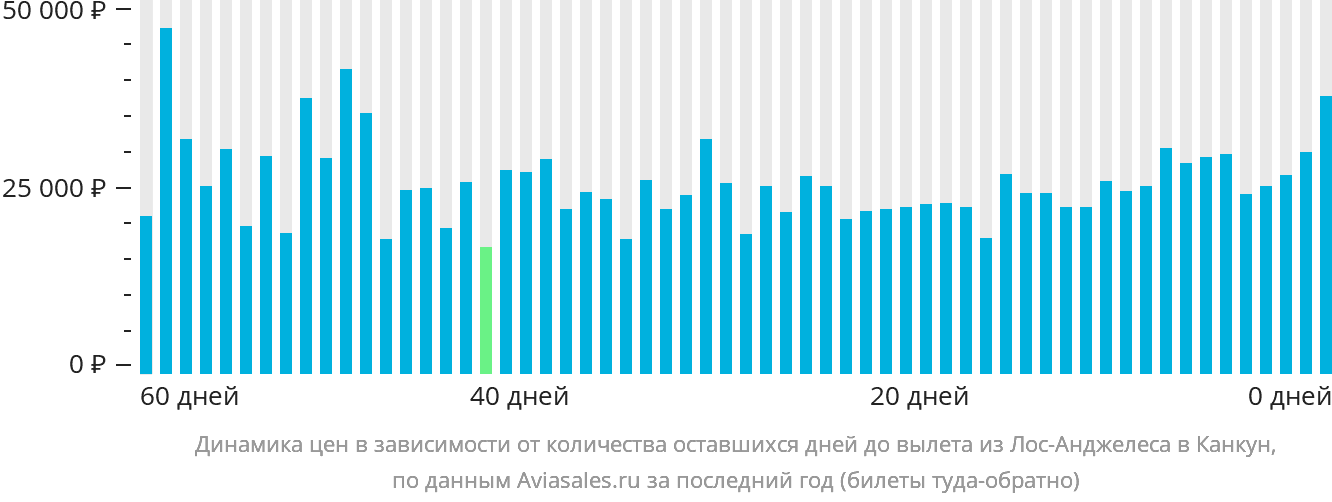 Динамика цен в зависимости от количества оставшихся дней до вылета из Лос-Анджелеса в Канкун