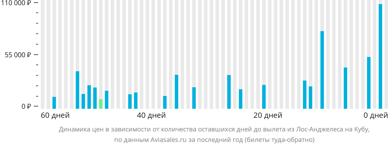 Динамика цен в зависимости от количества оставшихся дней до вылета из Лос-Анджелеса на Кубу