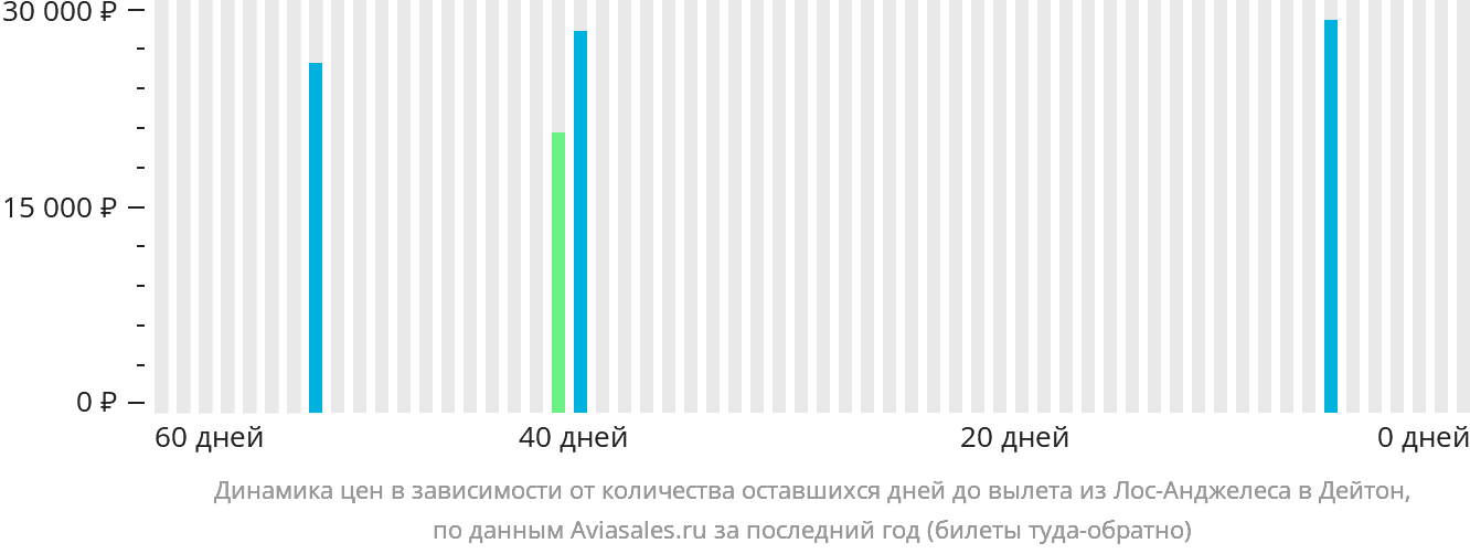 Динамика цен в зависимости от количества оставшихся дней до вылета из Лос-Анджелеса в Дейтон