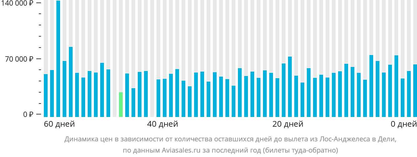 Динамика цен в зависимости от количества оставшихся дней до вылета из Лос-Анджелеса в Дели