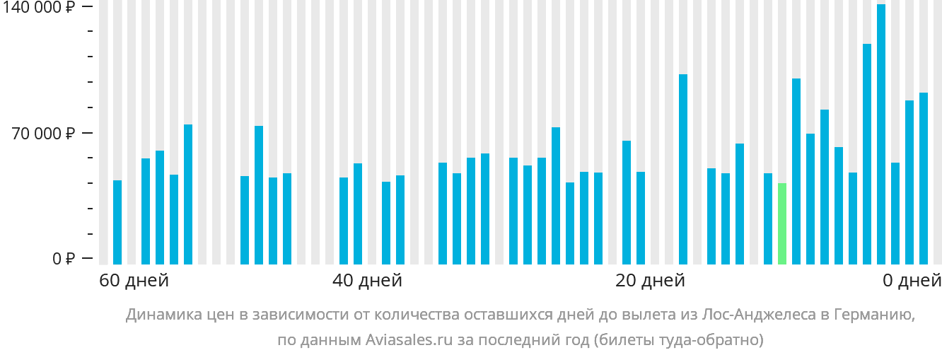 Динамика цен в зависимости от количества оставшихся дней до вылета из Лос-Анджелеса в Германию