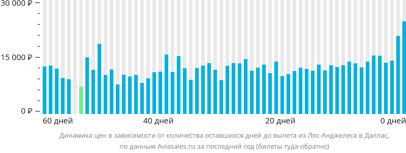 Динамика цен в зависимости от количества оставшихся дней до вылета из Лос-Анджелеса в Даллас