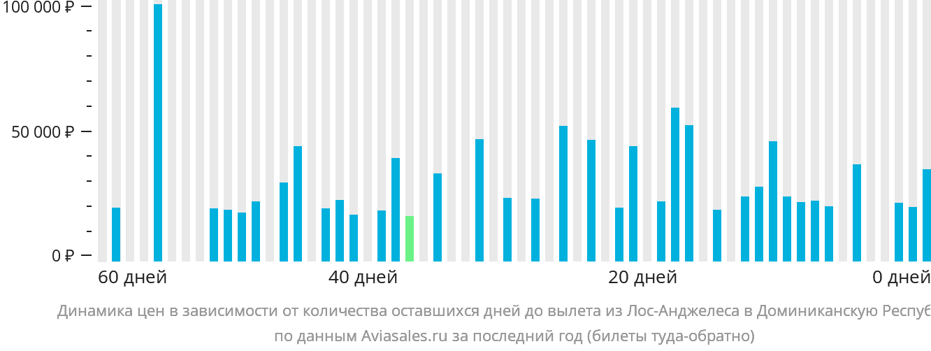 Динамика цен в зависимости от количества оставшихся дней до вылета из Лос-Анджелеса в Доминиканскую Республику