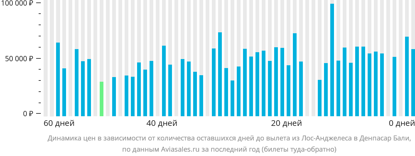 Динамика цен в зависимости от количества оставшихся дней до вылета из Лос-Анджелеса в Денпасар (Бали)