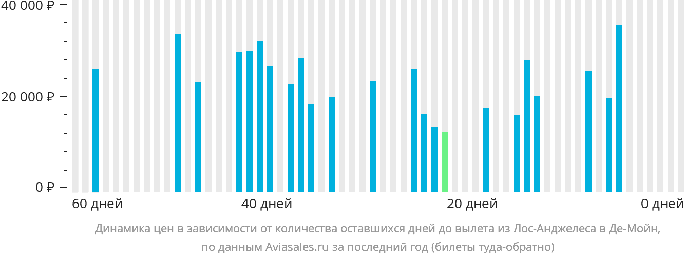 Динамика цен в зависимости от количества оставшихся дней до вылета из Лос-Анджелеса в Де-Мойн