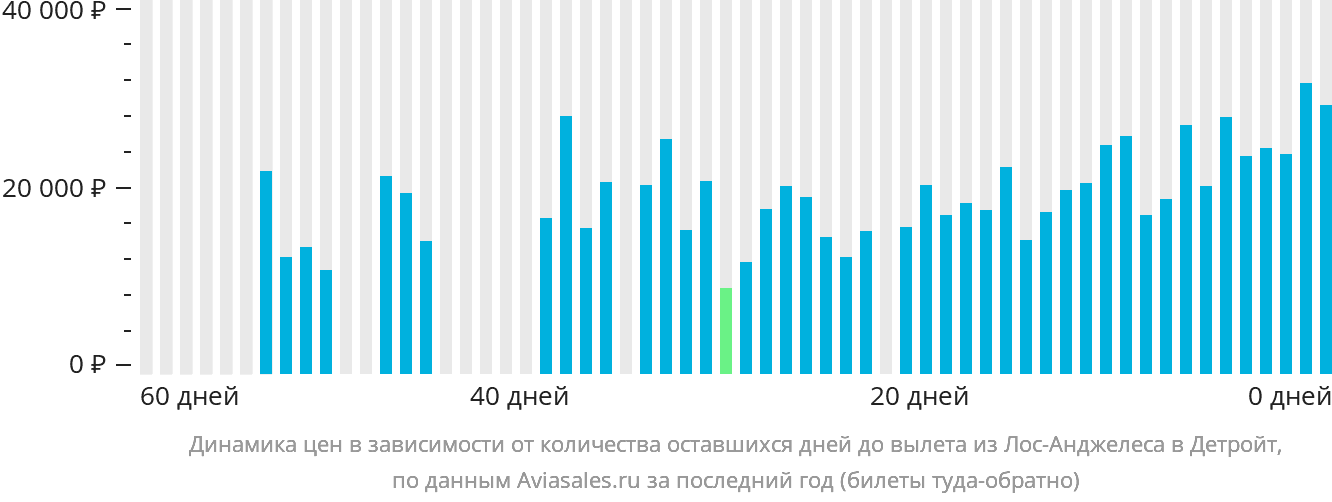 Динамика цен в зависимости от количества оставшихся дней до вылета из Лос-Анджелеса в Детройт