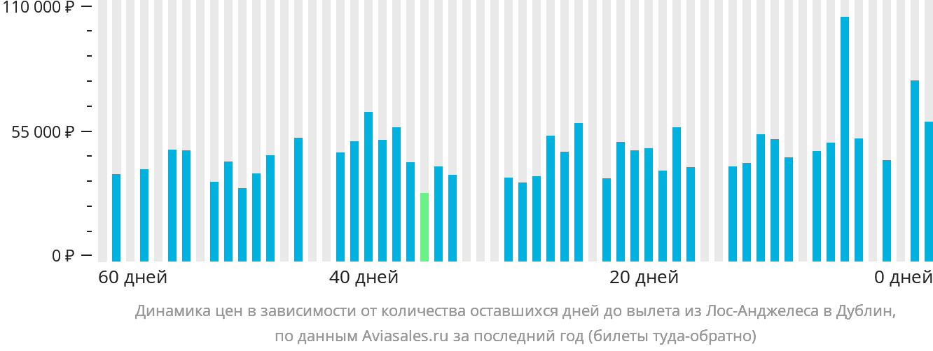 Динамика цен в зависимости от количества оставшихся дней до вылета из Лос-Анджелеса в Дублин