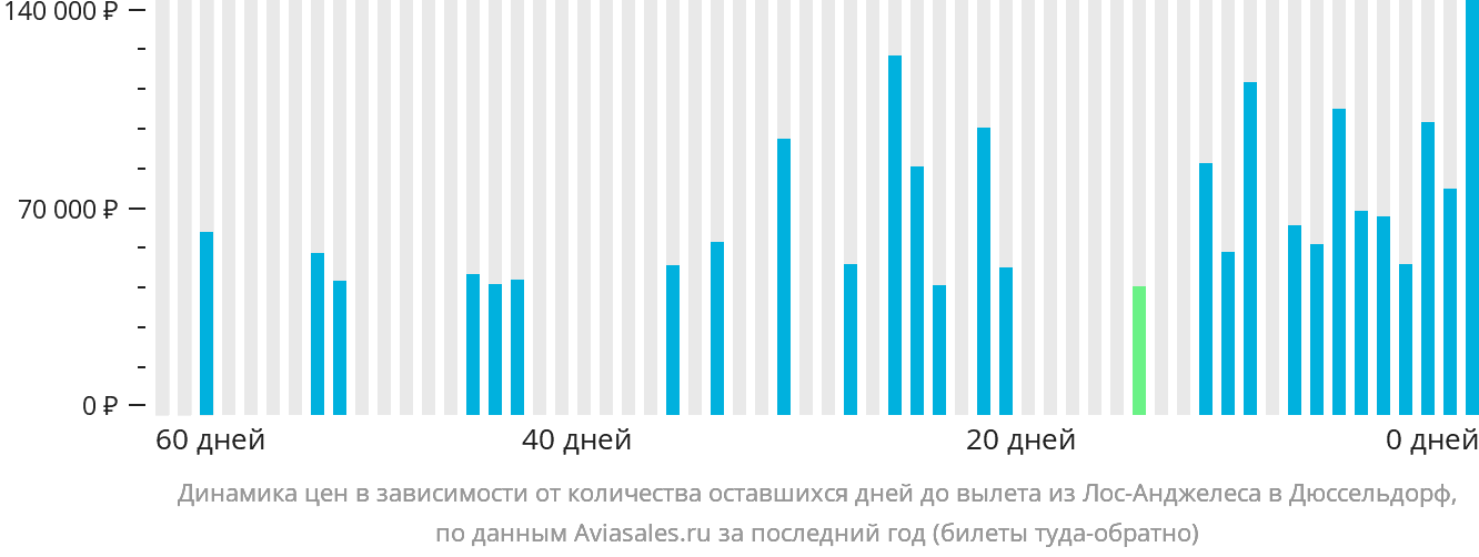 Динамика цен в зависимости от количества оставшихся дней до вылета из Лос-Анджелеса в Дюссельдорф
