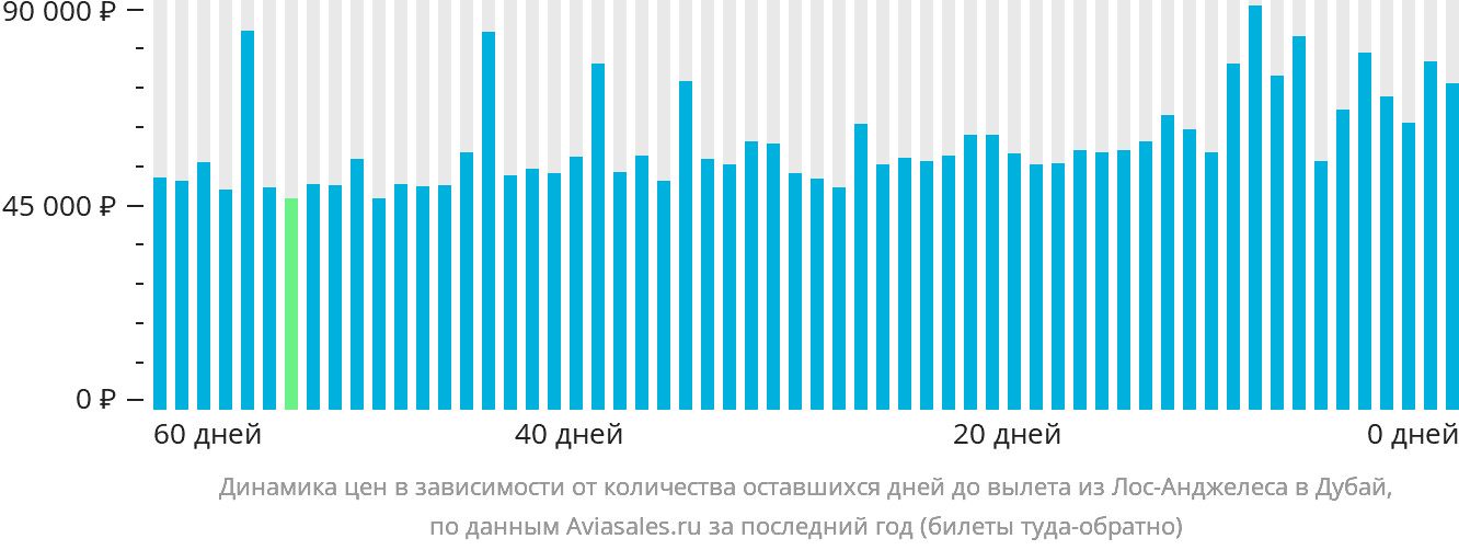 Динамика цен в зависимости от количества оставшихся дней до вылета из Лос-Анджелеса в Дубай