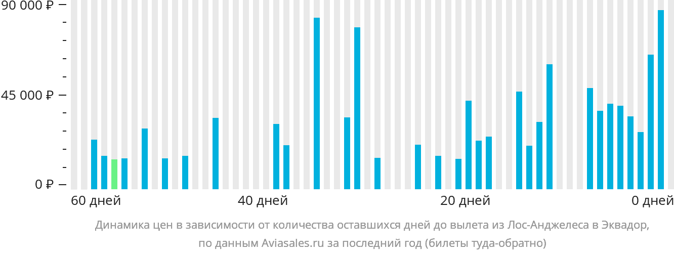 Динамика цен в зависимости от количества оставшихся дней до вылета из Лос-Анджелеса в Эквадор
