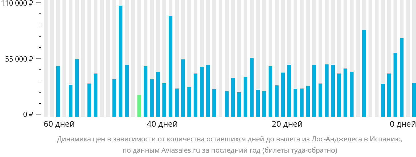 Динамика цен в зависимости от количества оставшихся дней до вылета из Лос-Анджелеса в Испанию