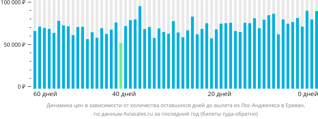 Динамика цен в зависимости от количества оставшихся дней до вылета из Лос-Анджелеса в Ереван