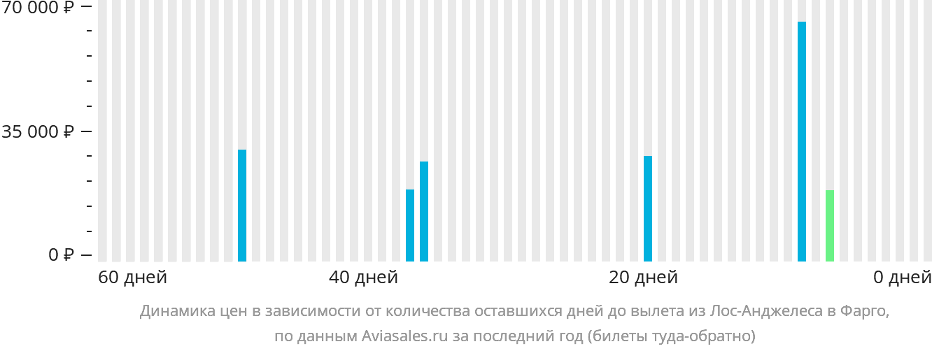 Динамика цен в зависимости от количества оставшихся дней до вылета из Лос-Анджелеса в Фарго