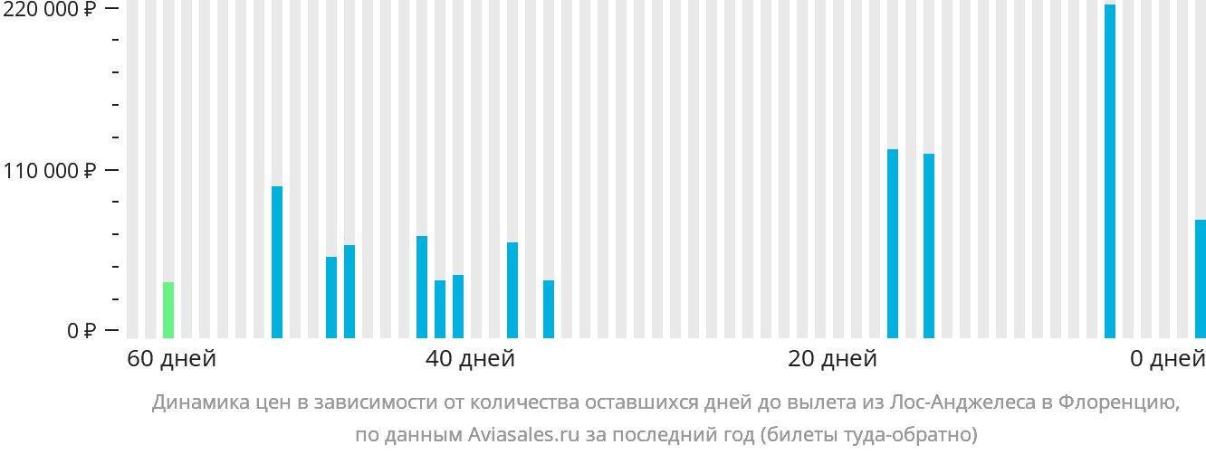 Динамика цен в зависимости от количества оставшихся дней до вылета из Лос-Анджелеса в Флоренцию