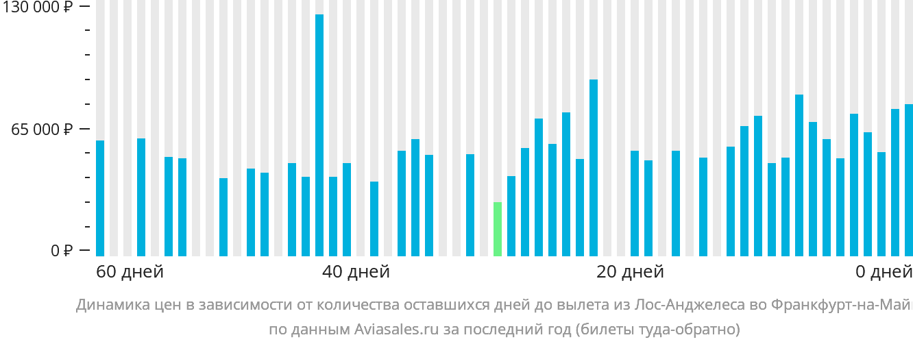 Динамика цен в зависимости от количества оставшихся дней до вылета из Лос-Анджелеса во Франкфурт-на-Майне