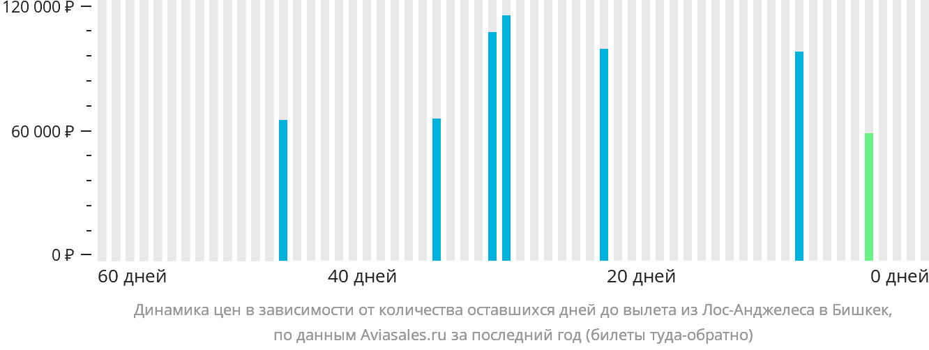 Динамика цен в зависимости от количества оставшихся дней до вылета из Лос-Анджелеса в Бишкек