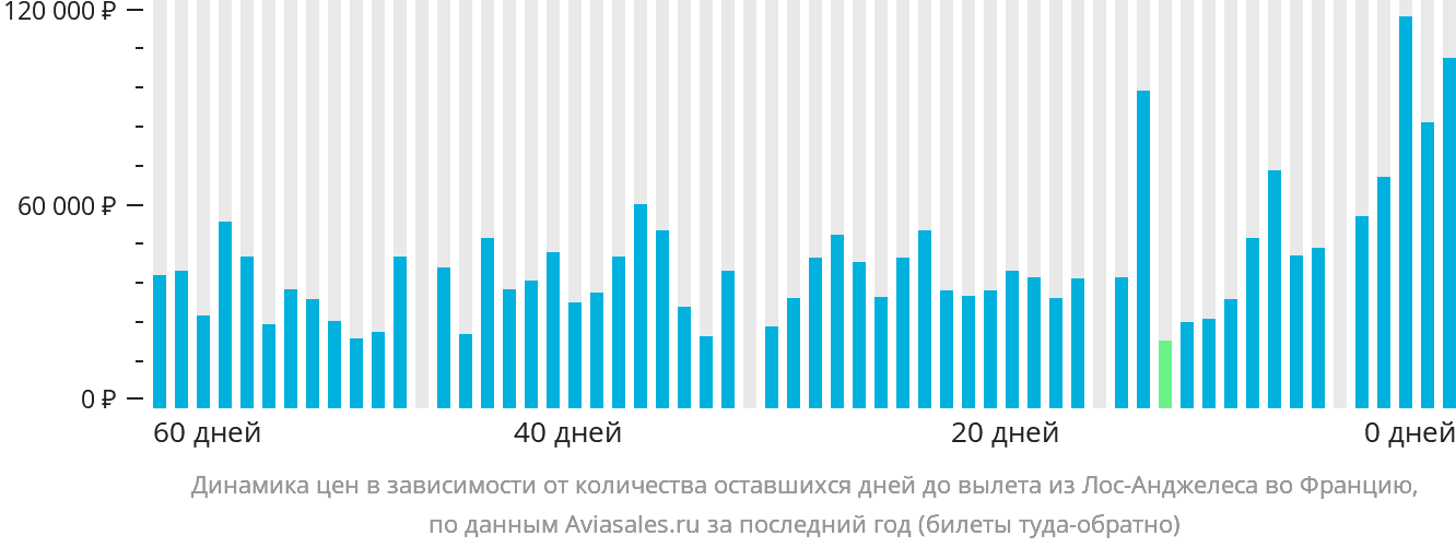 Динамика цен в зависимости от количества оставшихся дней до вылета из Лос-Анджелеса во Францию