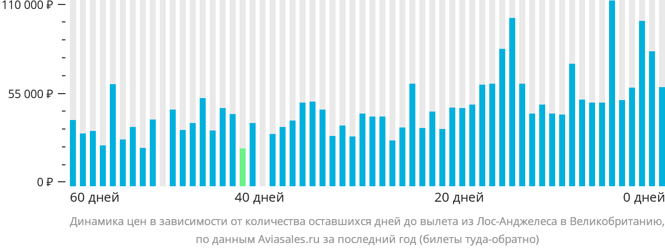 Динамика цен в зависимости от количества оставшихся дней до вылета из Лос-Анджелеса в Великобританию