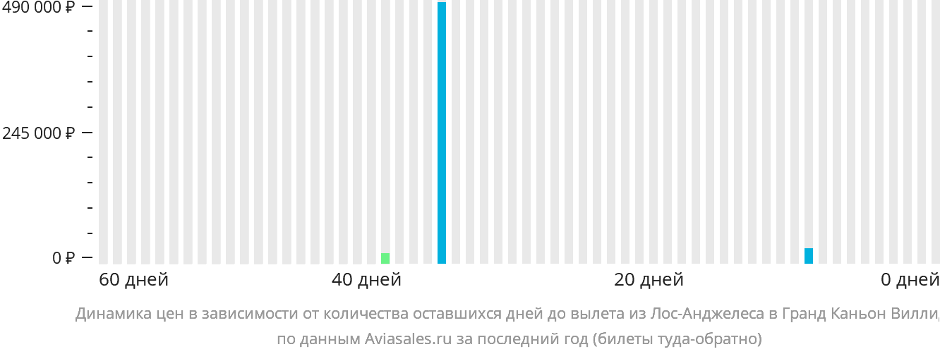 Динамика цен в зависимости от количества оставшихся дней до вылета из Лос-Анджелеса в Гранд-Каньон-Виллидж