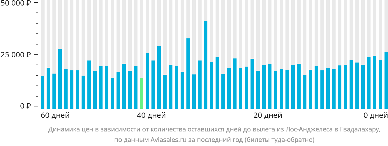 Динамика цен в зависимости от количества оставшихся дней до вылета из Лос-Анджелеса в Гвадалахару