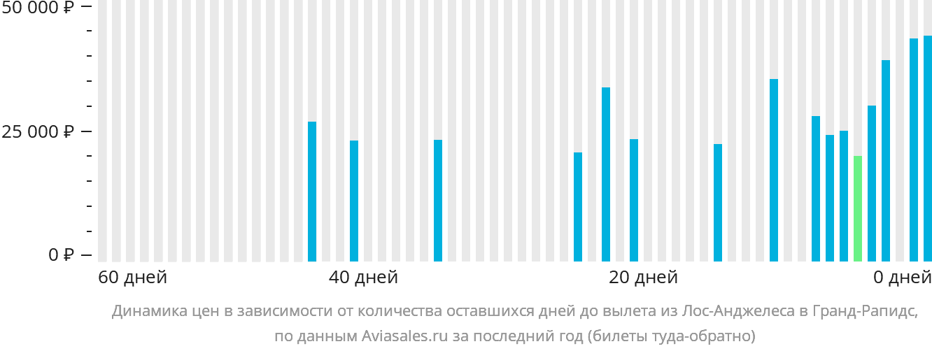 Динамика цен в зависимости от количества оставшихся дней до вылета из Лос-Анджелеса в Гранд-Рэпидс
