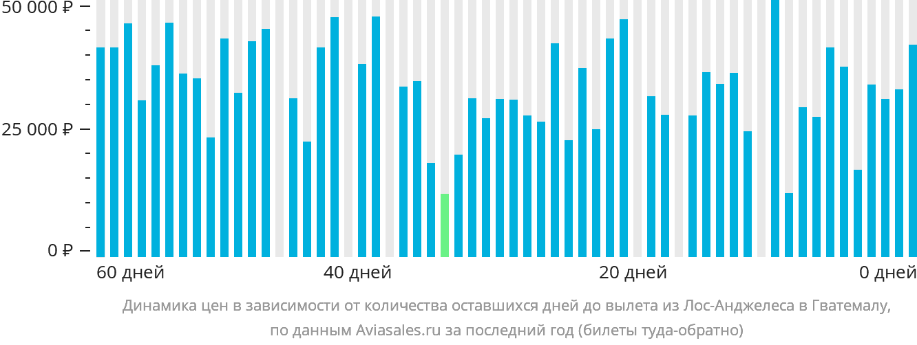 Динамика цен в зависимости от количества оставшихся дней до вылета из Лос-Анджелеса в Гватемалу