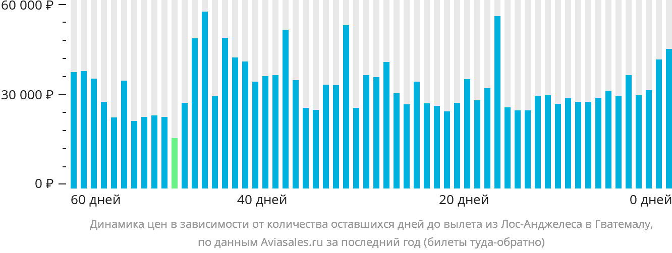 Динамика цен в зависимости от количества оставшихся дней до вылета из Лос-Анджелеса в Гватемалу