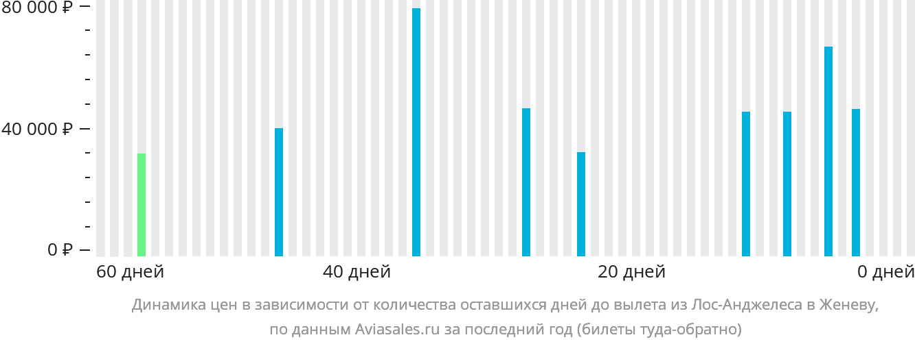 Динамика цен в зависимости от количества оставшихся дней до вылета из Лос-Анджелеса в Женеву