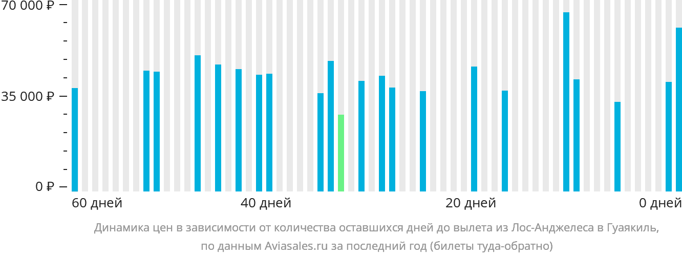 Динамика цен в зависимости от количества оставшихся дней до вылета из Лос-Анджелеса в Гуаякиль