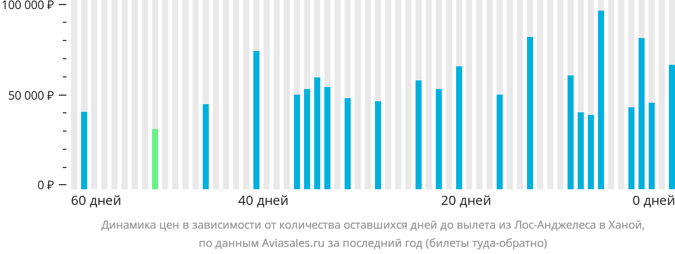 Динамика цен в зависимости от количества оставшихся дней до вылета из Лос-Анджелеса в Ханой