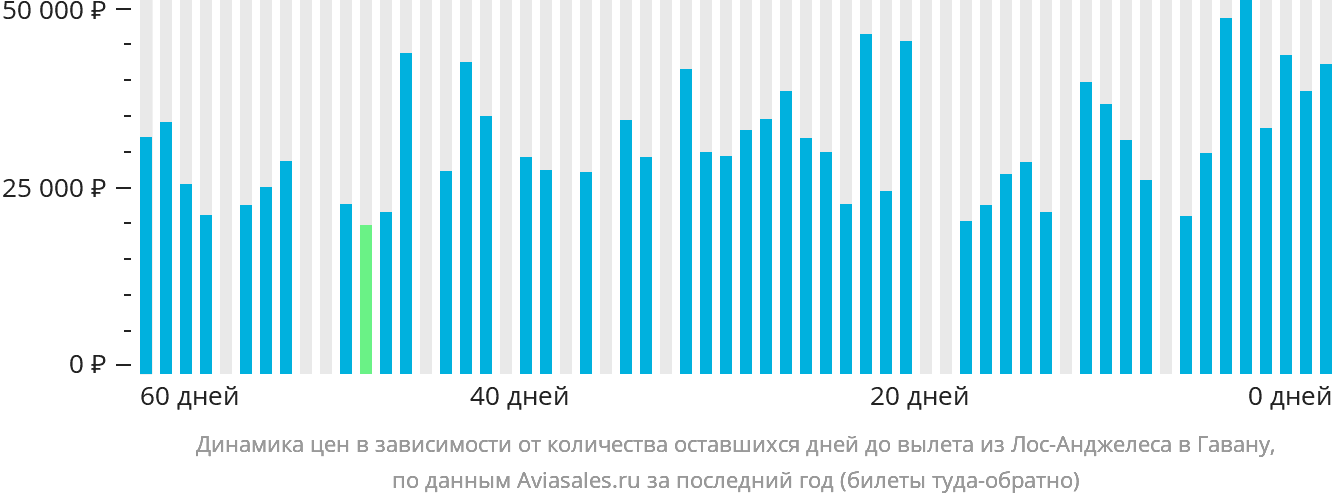 Динамика цен в зависимости от количества оставшихся дней до вылета из Лос-Анджелеса в Гавану