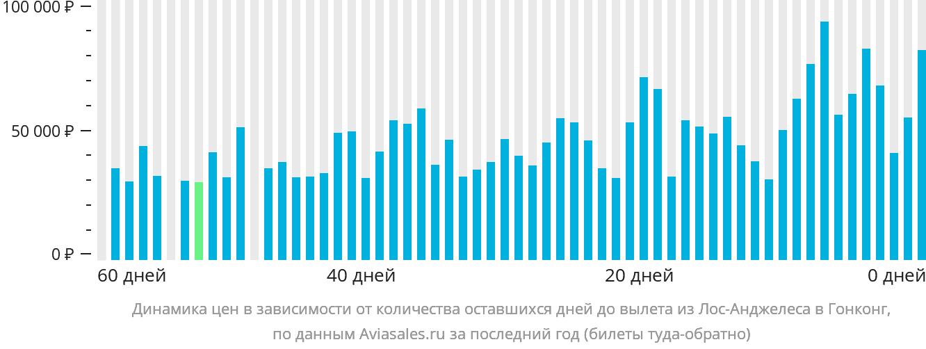 Динамика цен в зависимости от количества оставшихся дней до вылета из Лос-Анджелеса в Гонконг