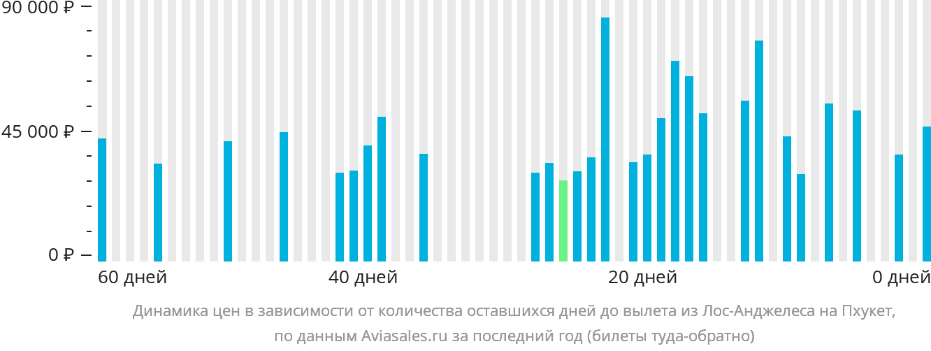 Динамика цен в зависимости от количества оставшихся дней до вылета из Лос-Анджелеса на Пхукет