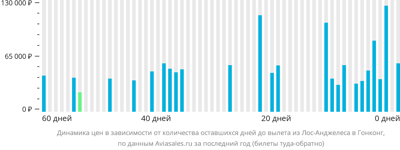Динамика цен в зависимости от количества оставшихся дней до вылета из Лос-Анджелеса в Гонконг
