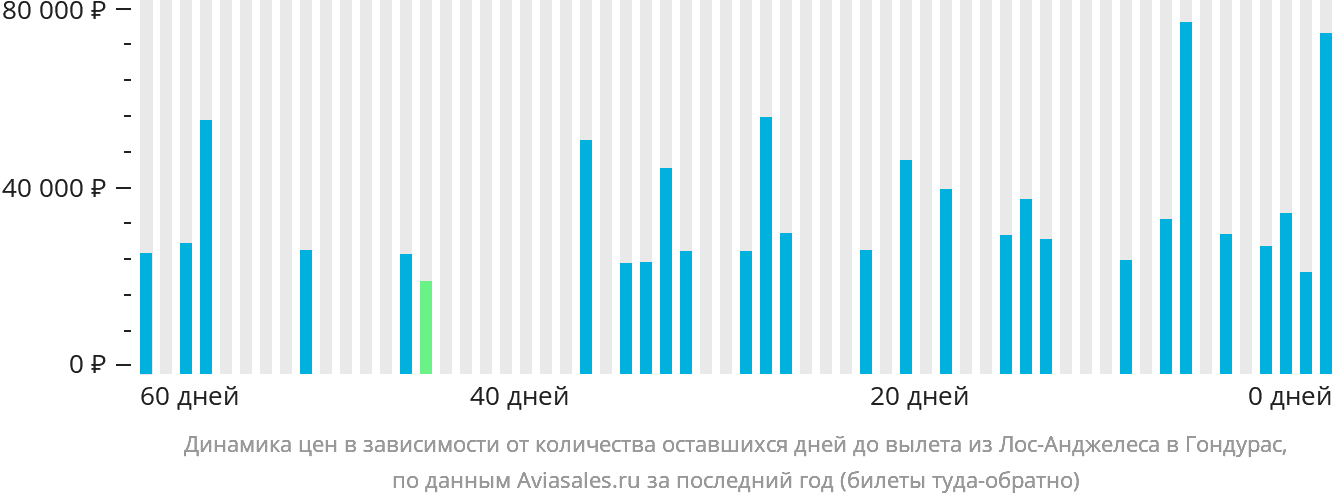 Динамика цен в зависимости от количества оставшихся дней до вылета из Лос-Анджелеса в Гондурас