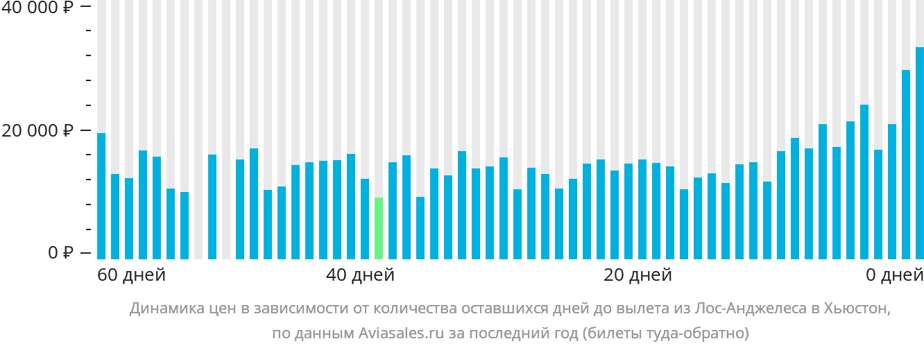 Динамика цен в зависимости от количества оставшихся дней до вылета из Лос-Анджелеса в Хьюстон
