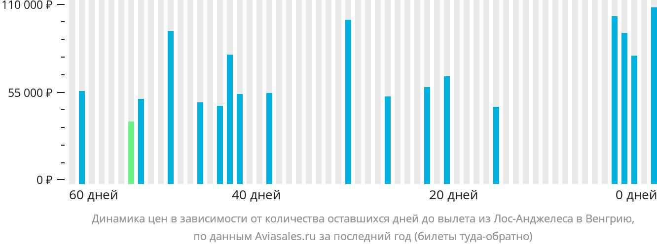 Динамика цен в зависимости от количества оставшихся дней до вылета из Лос-Анджелеса в Венгрию