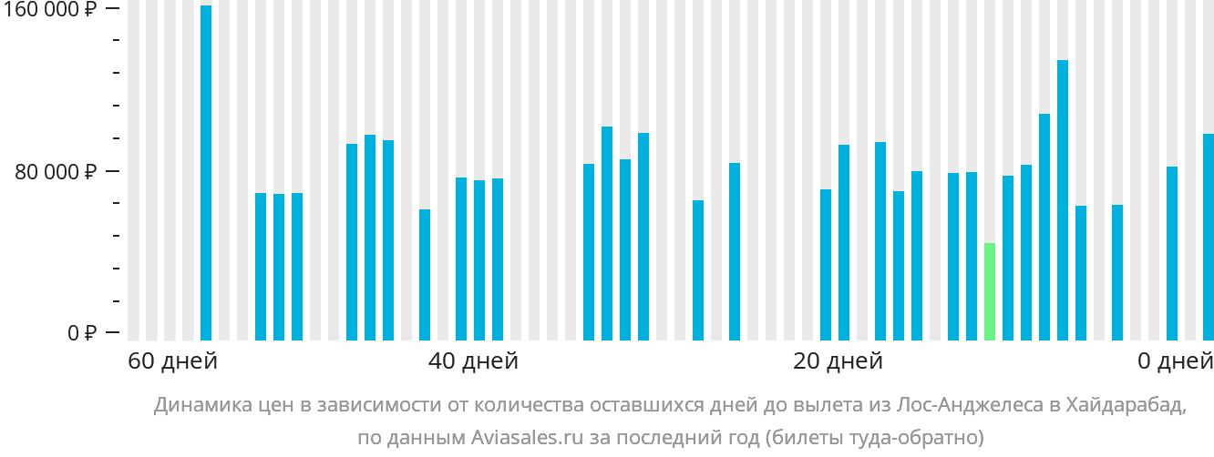 Динамика цен в зависимости от количества оставшихся дней до вылета из Лос-Анджелеса в Хайдарабад
