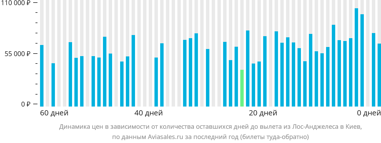 Динамика цен в зависимости от количества оставшихся дней до вылета из Лос-Анджелеса в Киев