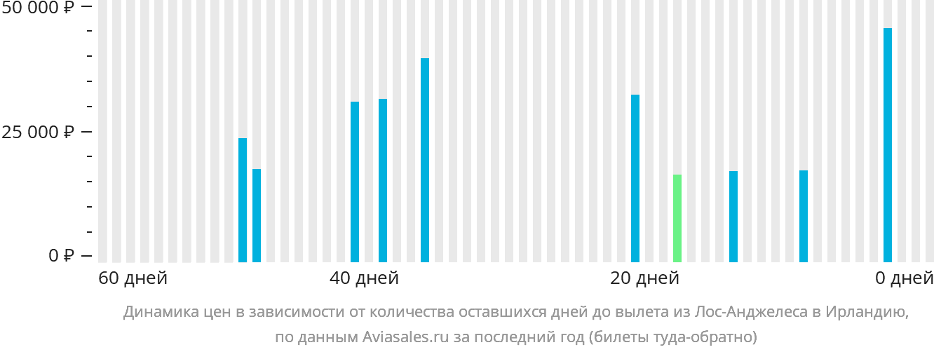 Динамика цен в зависимости от количества оставшихся дней до вылета из Лос-Анджелеса в Ирландию