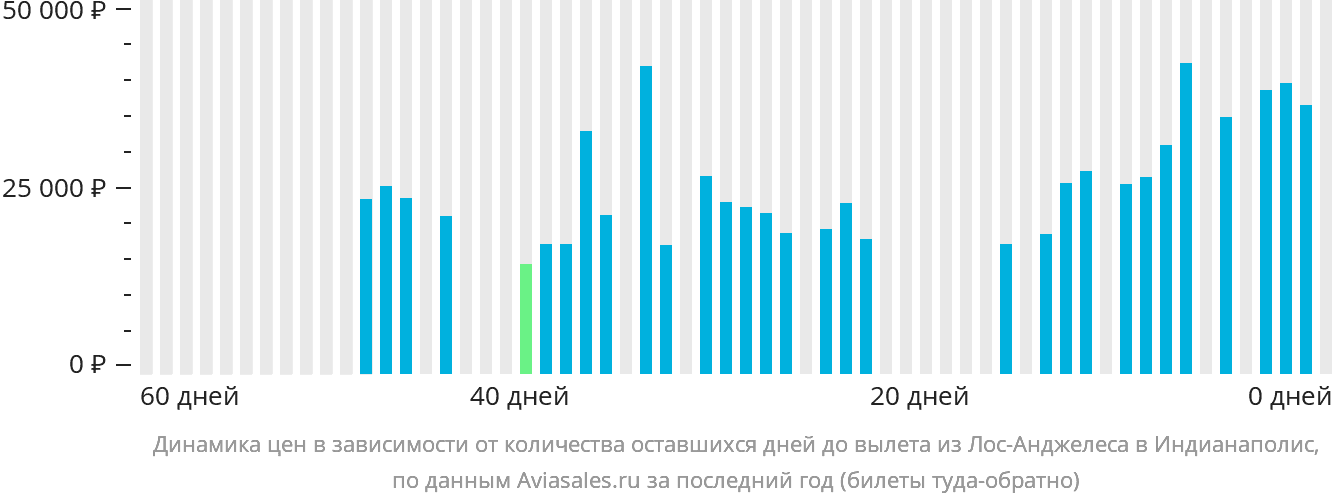 Динамика цен в зависимости от количества оставшихся дней до вылета из Лос-Анджелеса в Индианаполис