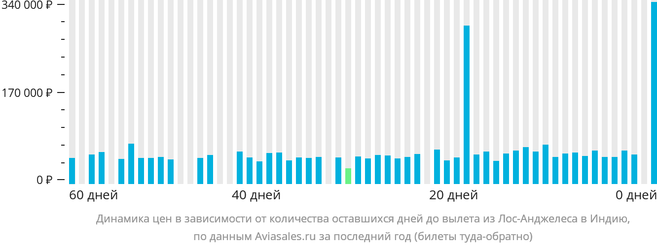 Динамика цен в зависимости от количества оставшихся дней до вылета из Лос-Анджелеса в Индию