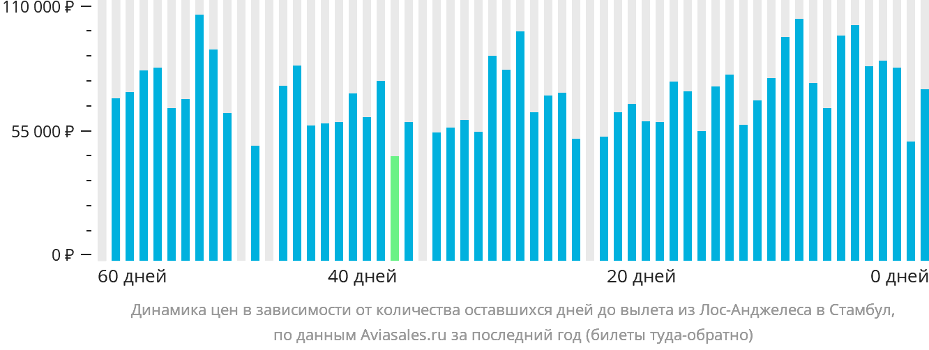 Динамика цен в зависимости от количества оставшихся дней до вылета из Лос-Анджелеса в Стамбул