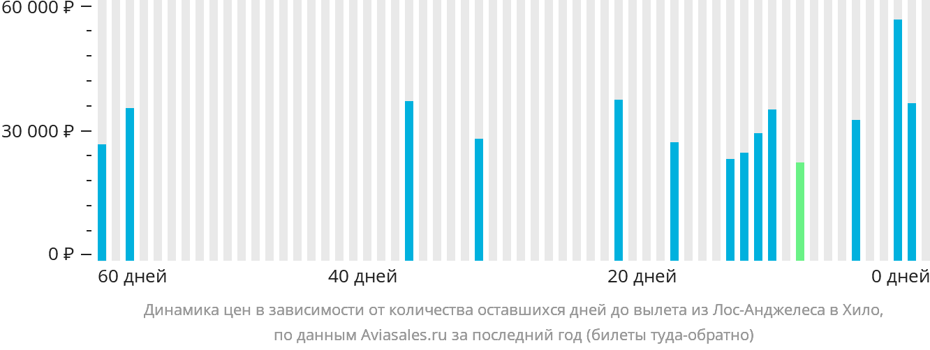 Динамика цен в зависимости от количества оставшихся дней до вылета из Лос-Анджелеса в Хило