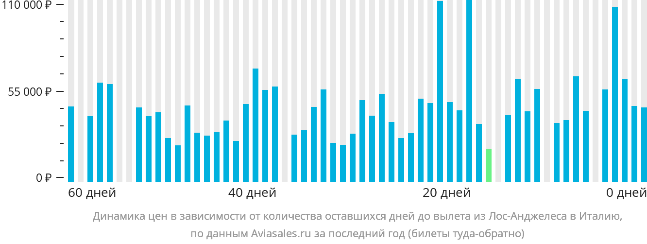 Динамика цен в зависимости от количества оставшихся дней до вылета из Лос-Анджелеса в Италию