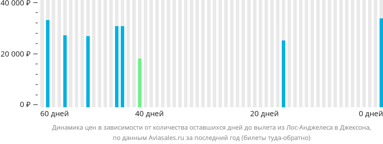 Динамика цен в зависимости от количества оставшихся дней до вылета из Лос-Анджелеса в Джексон
