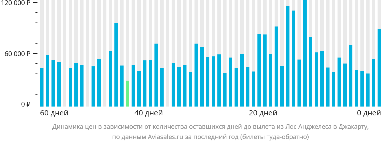 Динамика цен в зависимости от количества оставшихся дней до вылета из Лос-Анджелеса в Джакарту