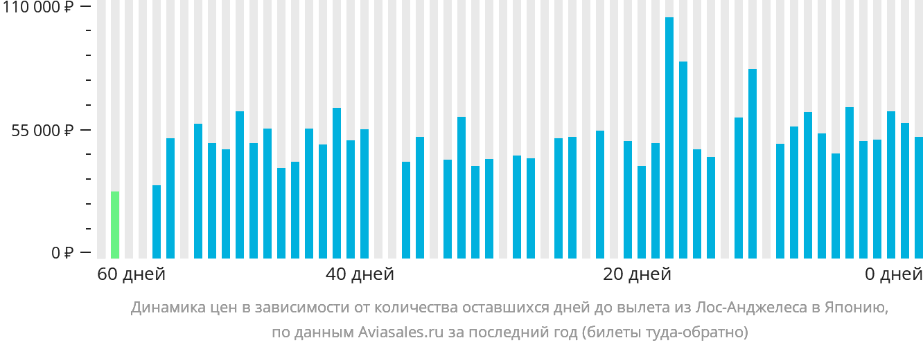 Динамика цен в зависимости от количества оставшихся дней до вылета из Лос-Анджелеса в Японию