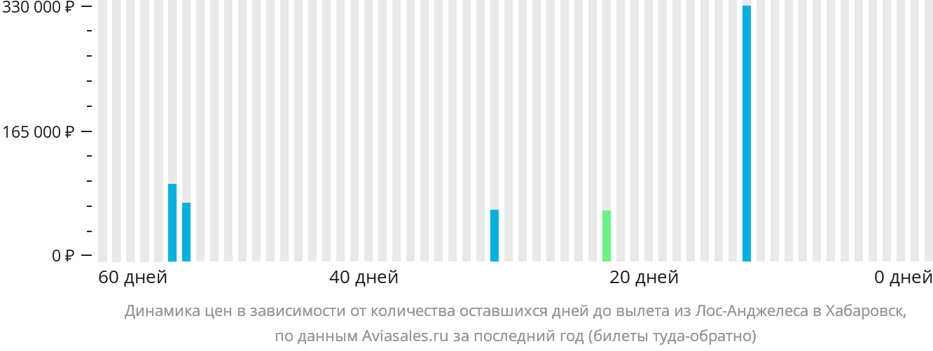 Динамика цен в зависимости от количества оставшихся дней до вылета из Лос-Анджелеса в Хабаровск