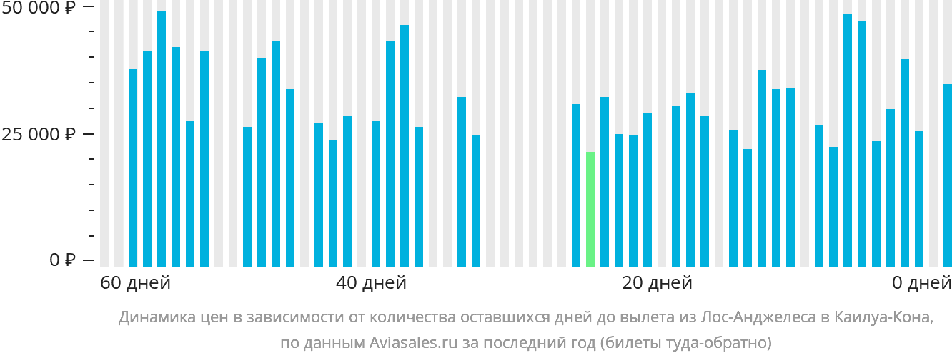 Динамика цен в зависимости от количества оставшихся дней до вылета из Лос-Анджелеса в Каилуа-Кона